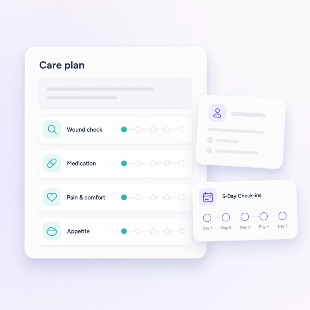 Structured care plan with four trackers and a five-day check-in schedule